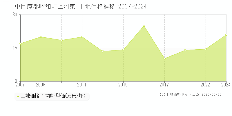 上河東(中巨摩郡昭和町)の土地価格推移グラフ(坪単価)[2007-2024年]