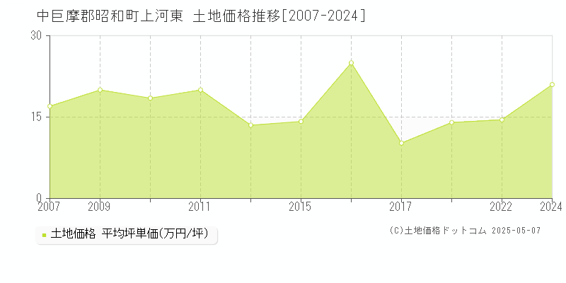 中巨摩郡昭和町上河東の土地価格推移グラフ 