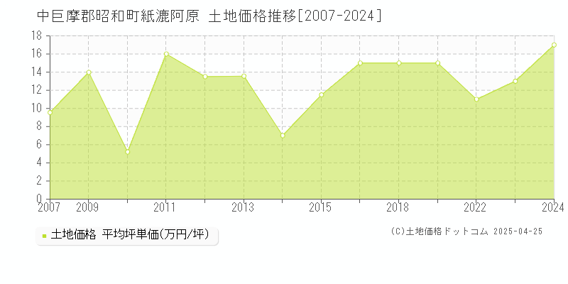 中巨摩郡昭和町紙漉阿原の土地価格推移グラフ 