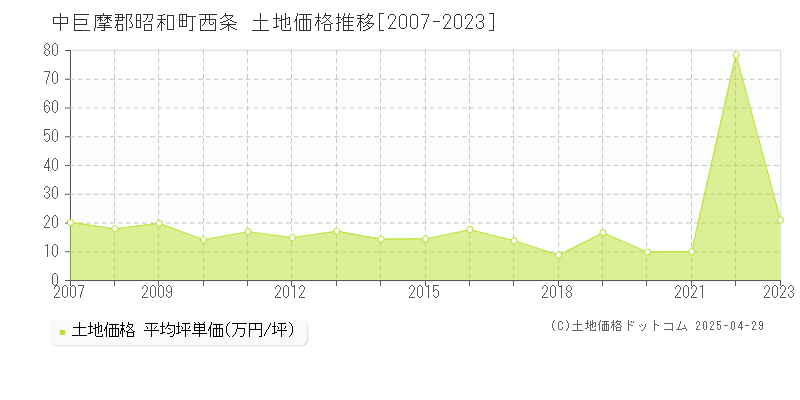 中巨摩郡昭和町西条の土地価格推移グラフ 