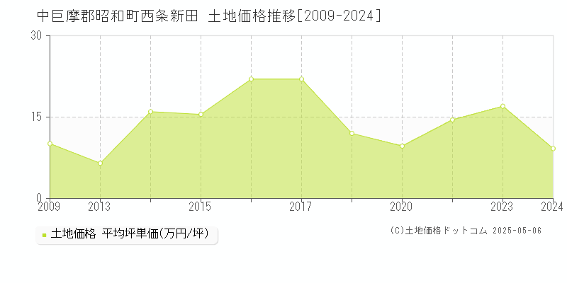 西条新田(中巨摩郡昭和町)の土地価格推移グラフ(坪単価)[2009-2024年]