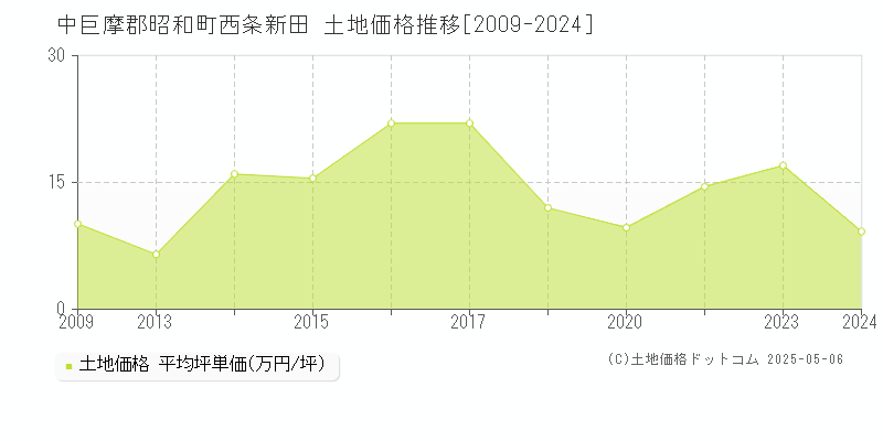 中巨摩郡昭和町西条新田の土地価格推移グラフ 