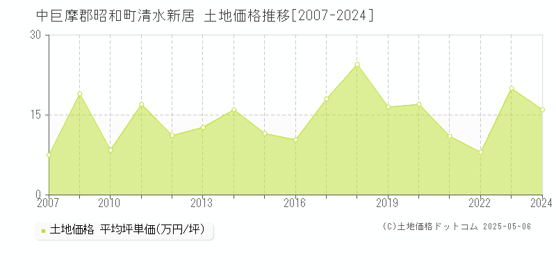 清水新居(中巨摩郡昭和町)の土地価格推移グラフ(坪単価)[2007-2024年]