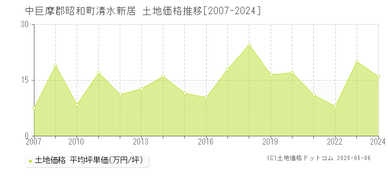 中巨摩郡昭和町清水新居の土地価格推移グラフ 