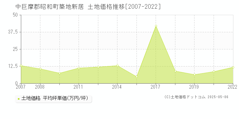築地新居(中巨摩郡昭和町)の土地価格推移グラフ(坪単価)[2007-2022年]