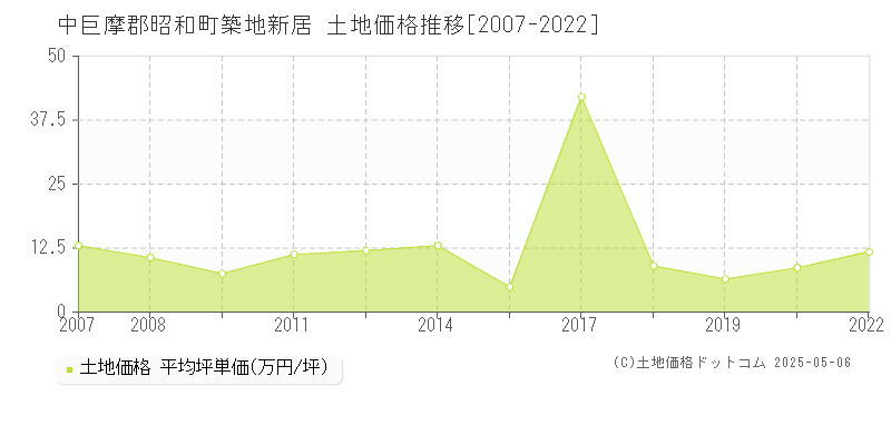 中巨摩郡昭和町築地新居の土地価格推移グラフ 