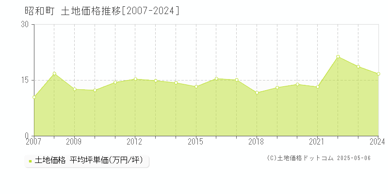 昭和町(山梨県)の土地価格推移グラフ(坪単価)[2007-2024年]