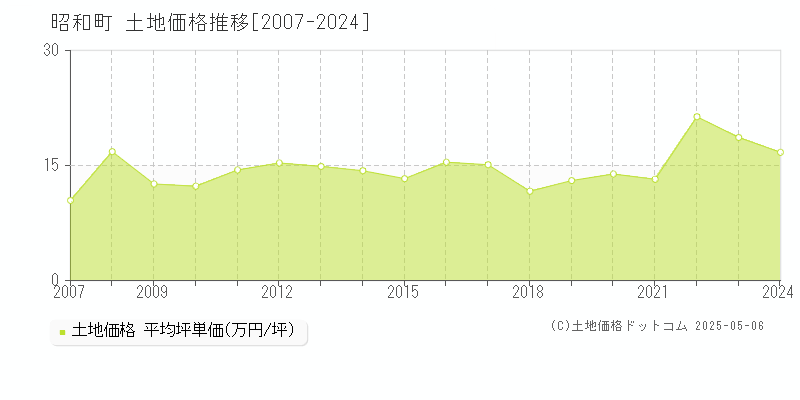 中巨摩郡昭和町全域の土地価格推移グラフ 