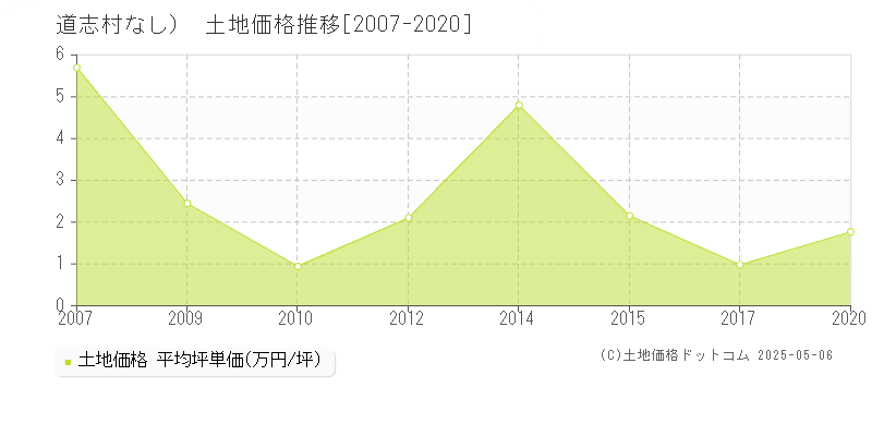 南都留郡道志村（大字なし）の土地価格推移グラフ 