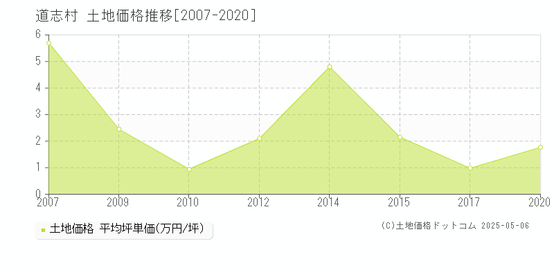 道志村(山梨県)の土地価格推移グラフ(坪単価)[2007-2020年]