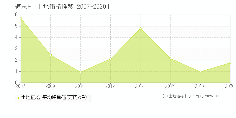 南都留郡道志村全域の土地価格推移グラフ 