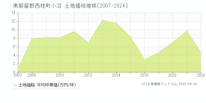 南都留郡西桂町小沼の土地価格推移グラフ 