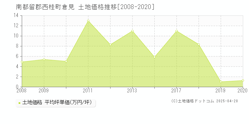 南都留郡西桂町倉見の土地取引価格推移グラフ 