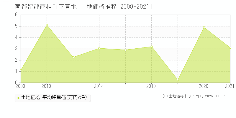 下暮地(南都留郡西桂町)の土地価格推移グラフ(坪単価)[2009-2021年]