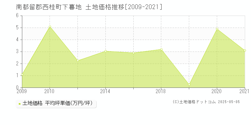 南都留郡西桂町下暮地の土地価格推移グラフ 