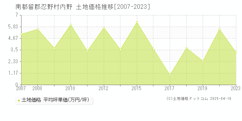 南都留郡忍野村内野の土地取引事例推移グラフ 