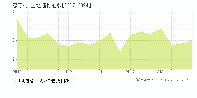 忍野村(山梨県)の土地価格推移グラフ(坪単価)[2007-2024年]