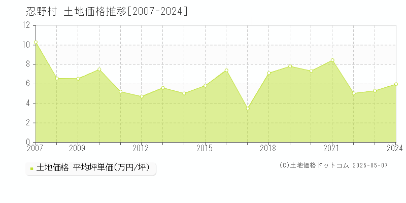 南都留郡忍野村の土地取引事例推移グラフ 