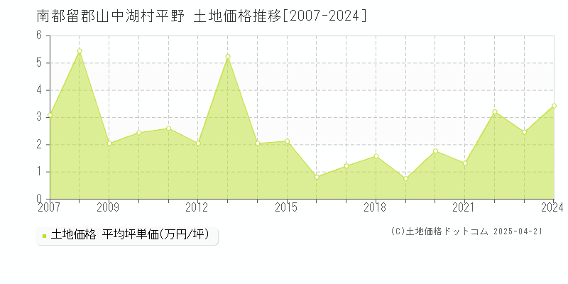 南都留郡山中湖村平野の土地価格推移グラフ 