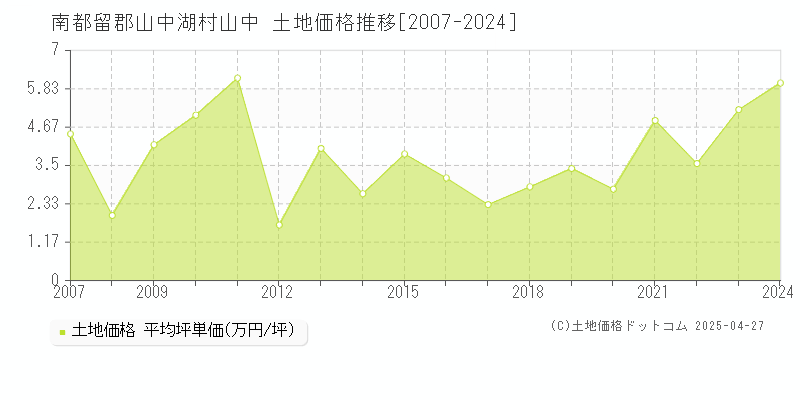 南都留郡山中湖村山中の土地取引価格推移グラフ 