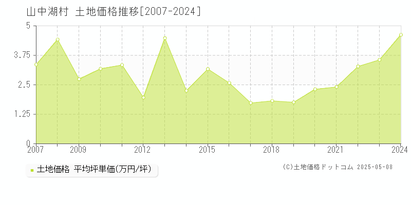 山中湖村(山梨県)の土地価格推移グラフ(坪単価)[2007-2024年]