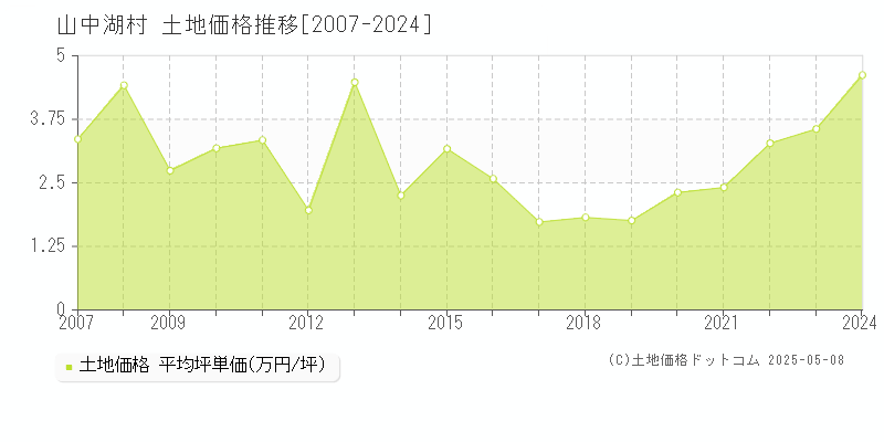 南都留郡山中湖村の土地価格推移グラフ 