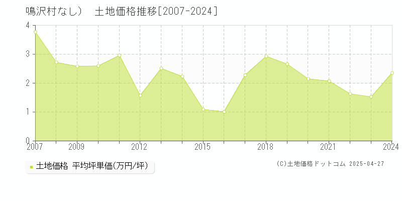 南都留郡鳴沢村（大字なし）の土地価格推移グラフ 