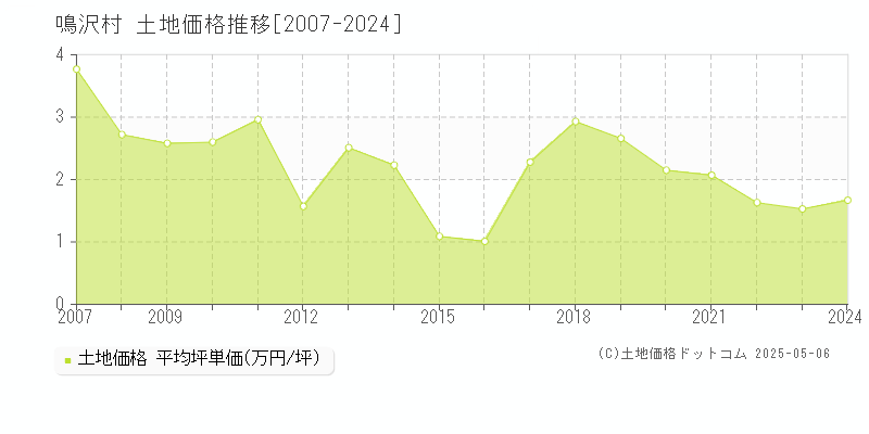鳴沢村(山梨県)の土地価格推移グラフ(坪単価)[2007-2024年]