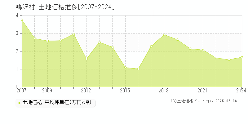 南都留郡鳴沢村の土地取引事例推移グラフ 