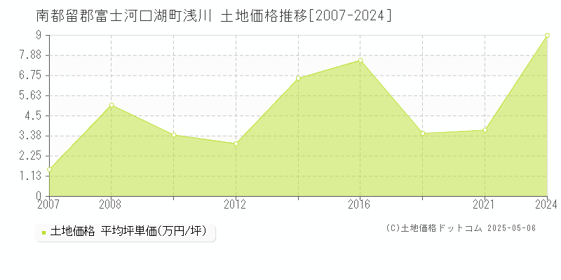 浅川(南都留郡富士河口湖町)の土地価格推移グラフ(坪単価)[2007-2024年]
