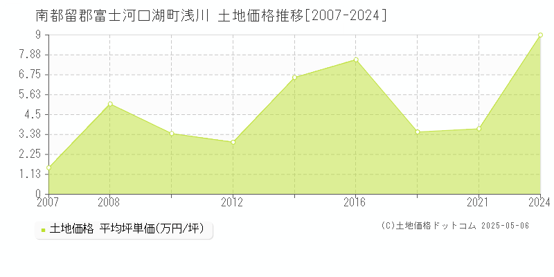 南都留郡富士河口湖町浅川の土地価格推移グラフ 