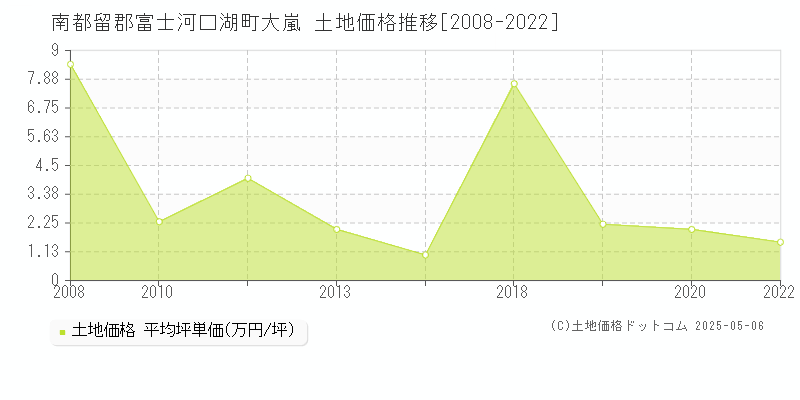大嵐(南都留郡富士河口湖町)の土地価格推移グラフ(坪単価)[2008-2022年]