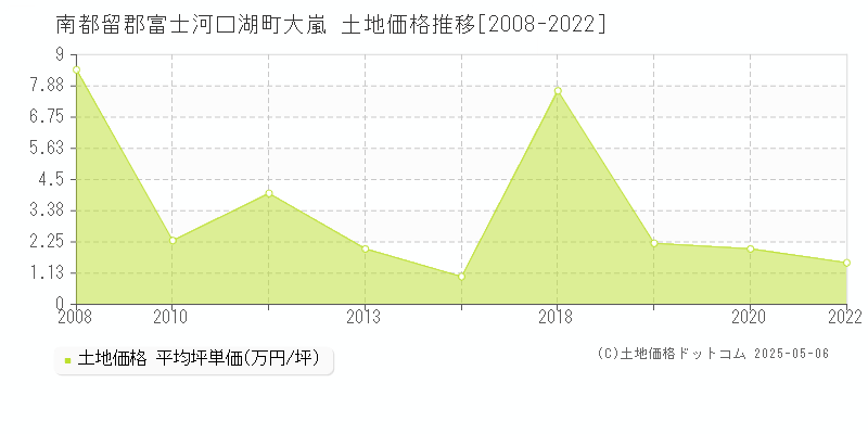 南都留郡富士河口湖町大嵐の土地価格推移グラフ 