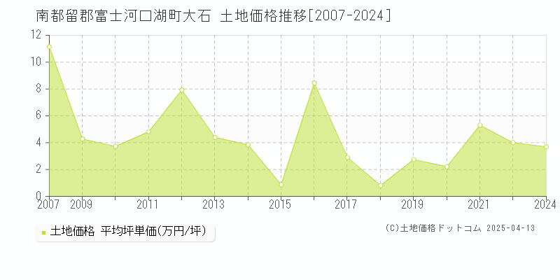 南都留郡富士河口湖町大石の土地価格推移グラフ 