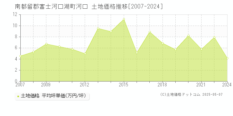 河口(南都留郡富士河口湖町)の土地価格推移グラフ(坪単価)[2007-2024年]