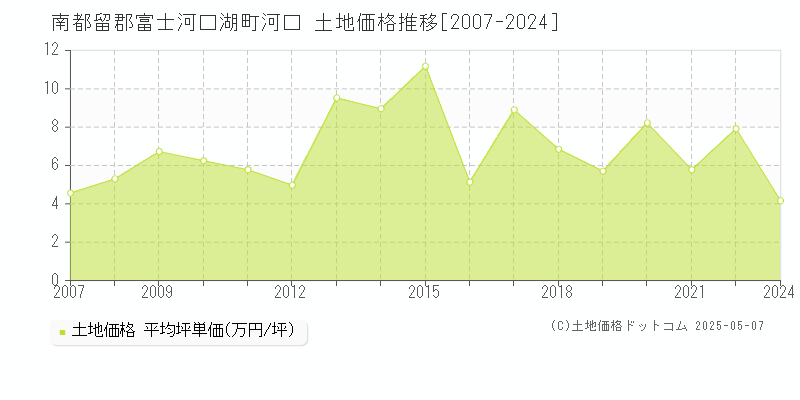 南都留郡富士河口湖町河口の土地価格推移グラフ 