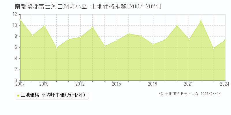 南都留郡富士河口湖町小立の土地価格推移グラフ 