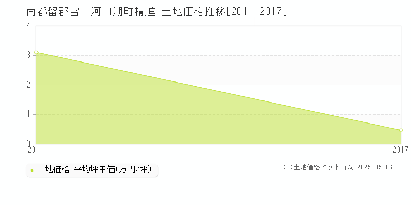 精進(南都留郡富士河口湖町)の土地価格推移グラフ(坪単価)[2011-2017年]