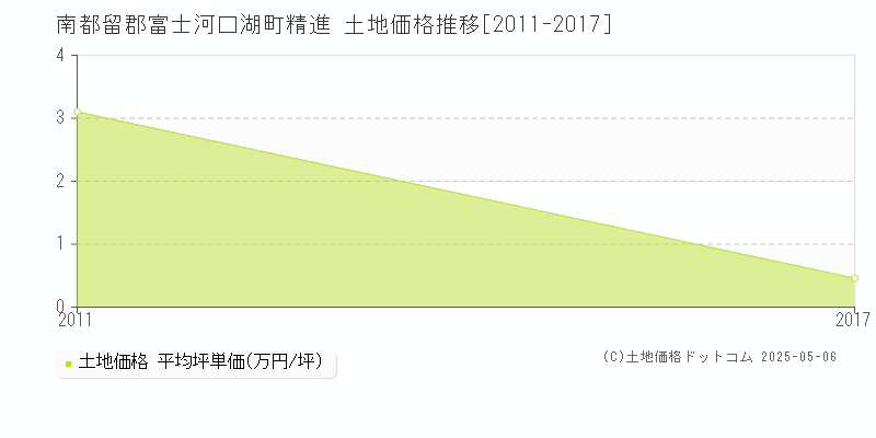 南都留郡富士河口湖町精進の土地価格推移グラフ 