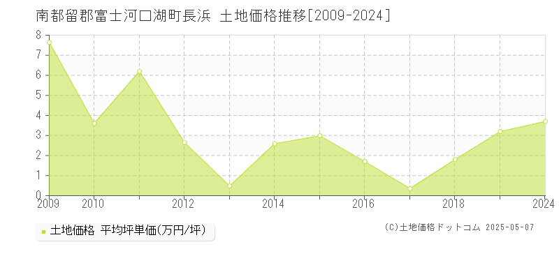 長浜(南都留郡富士河口湖町)の土地価格推移グラフ(坪単価)[2009-2024年]