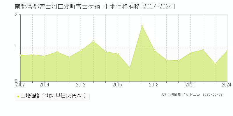 富士ケ嶺(南都留郡富士河口湖町)の土地価格推移グラフ(坪単価)[2007-2024年]