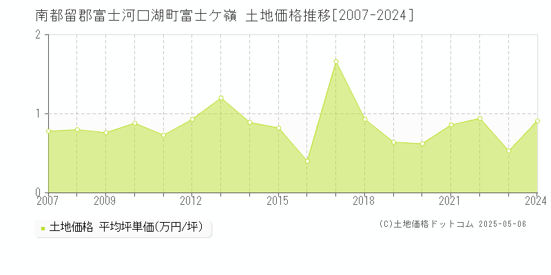 南都留郡富士河口湖町富士ケ嶺の土地価格推移グラフ 