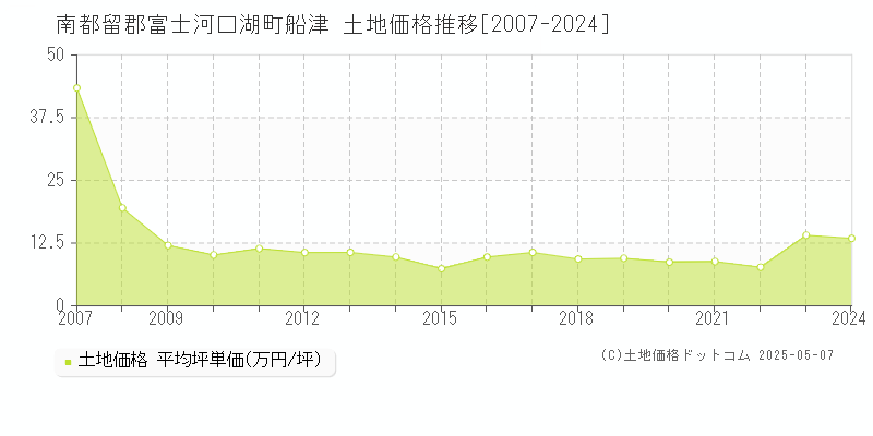 船津(南都留郡富士河口湖町)の土地価格推移グラフ(坪単価)[2007-2024年]
