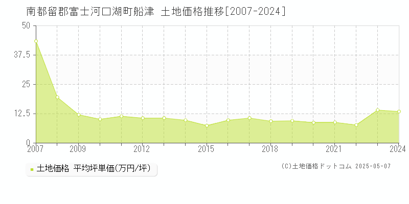 南都留郡富士河口湖町船津の土地価格推移グラフ 