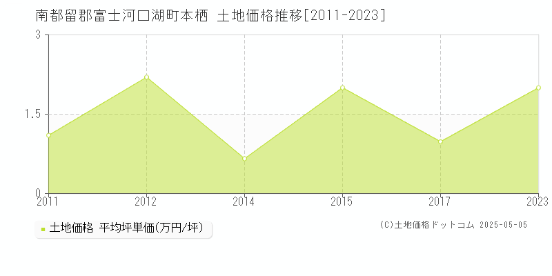 本栖(南都留郡富士河口湖町)の土地価格推移グラフ(坪単価)[2011-2023年]