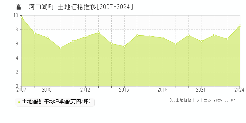 富士河口湖町(山梨県)の土地価格推移グラフ(坪単価)[2007-2024年]