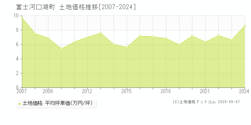 南都留郡富士河口湖町全域の土地価格推移グラフ 