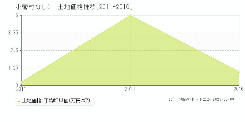 （大字なし）(小菅村)の土地価格推移グラフ(坪単価)[2011-2016年]