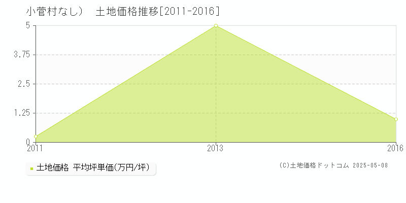 北都留郡小菅村（大字なし）の土地価格推移グラフ 