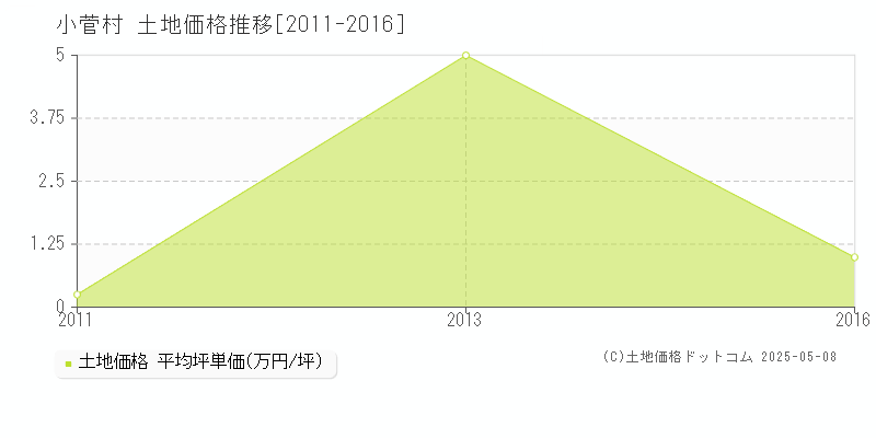 小菅村(山梨県)の土地価格推移グラフ(坪単価)[2011-2016年]